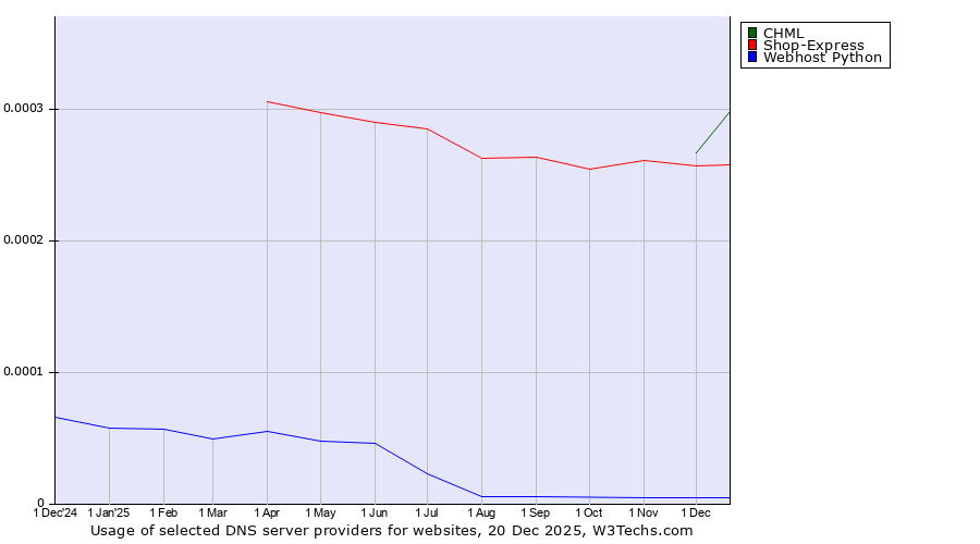 Historical trends in the usage of CHML vs. Shop-Express vs. Webhost Python