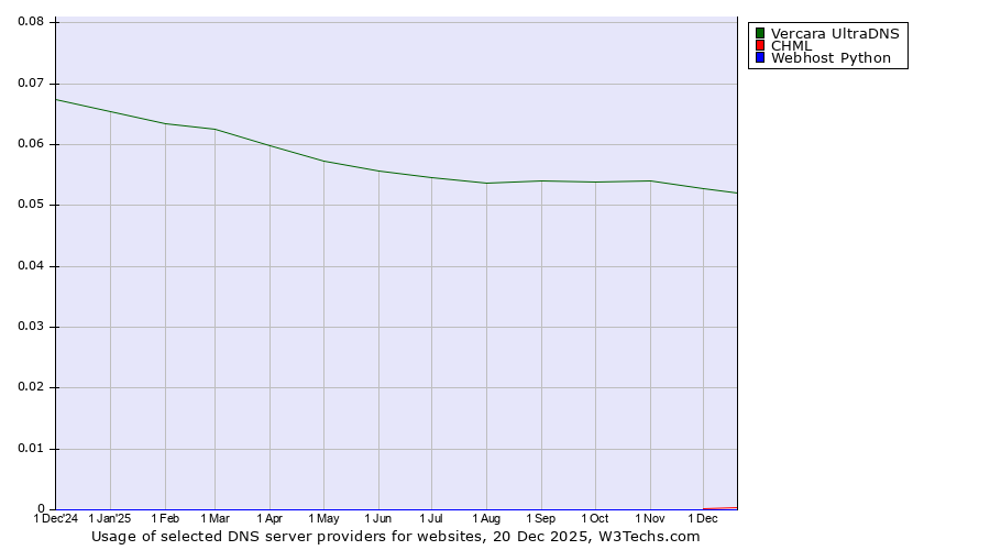 Historical trends in the usage of Vercara UltraDNS vs. CHML vs. Webhost Python