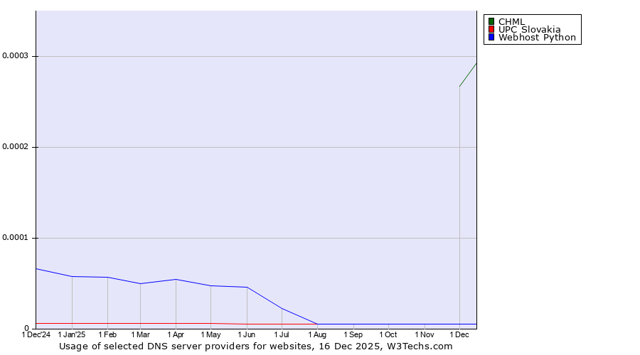 Historical trends in the usage of CHML vs. UPC Slovakia vs. Webhost Python