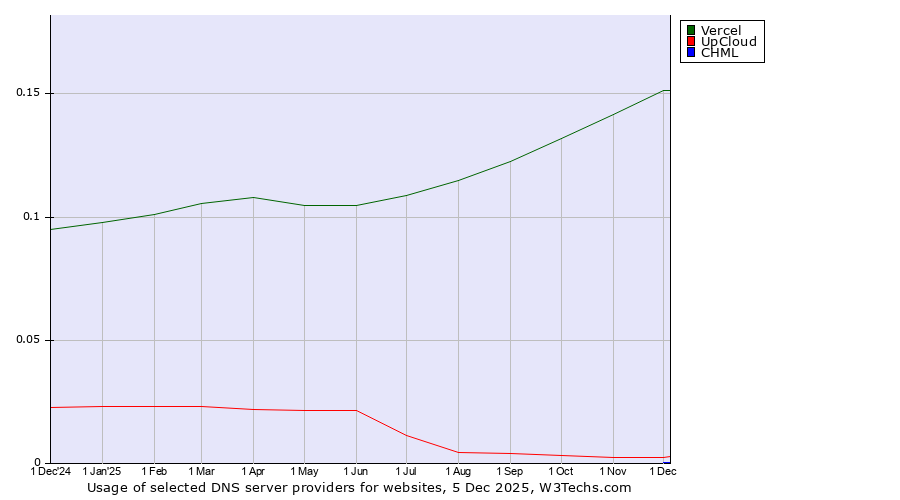 Historical trends in the usage of Vercel vs. UpCloud vs. CHML