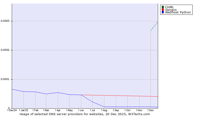 Historical trends in the usage of CHML vs. Vangus vs. Webhost Python