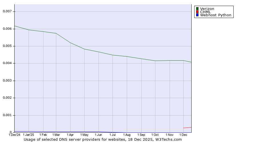 Historical trends in the usage of Verizon vs. CHML vs. Webhost Python