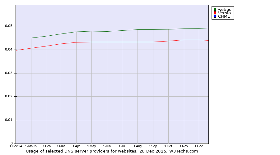 Historical trends in the usage of webgo vs. Versio vs. CHML