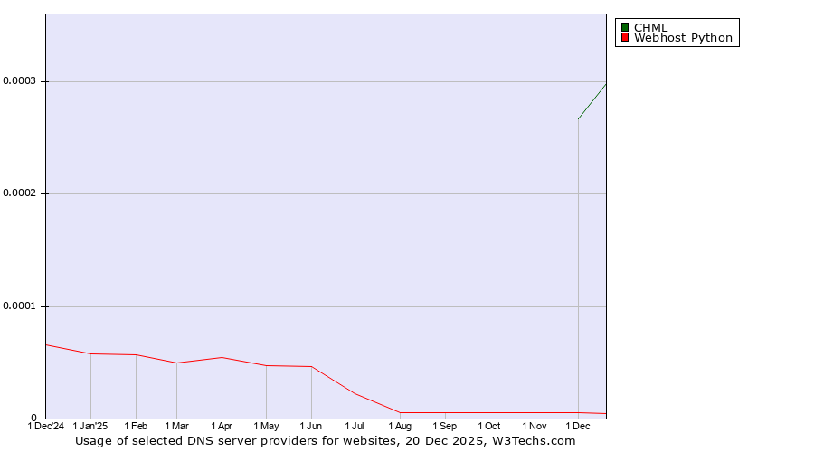 Historical trends in the usage of CHML vs. Webhost Python