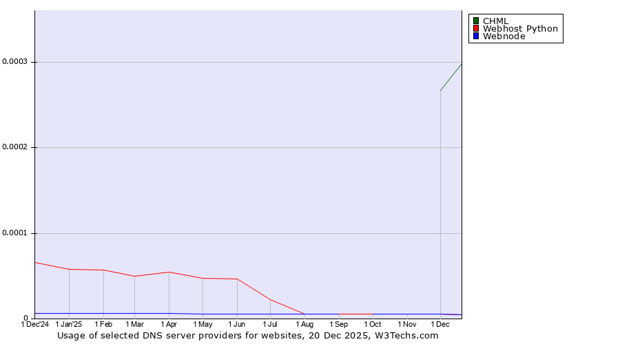 Historical trends in the usage of CHML vs. Webhost Python vs. Webnode