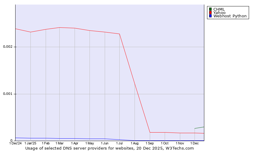 Historical trends in the usage of CHML vs. Yahoo vs. Webhost Python