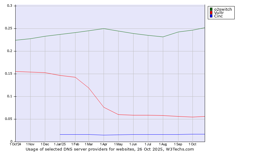 Historical trends in the usage of o2switch vs. Vultr vs. Cinc