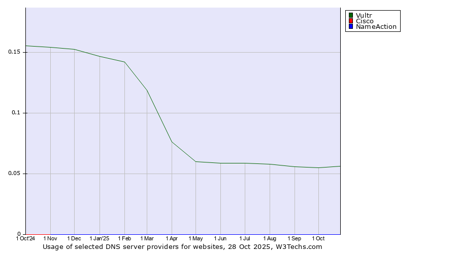 Historical trends in the usage of Vultr vs. Cisco vs. NameAction