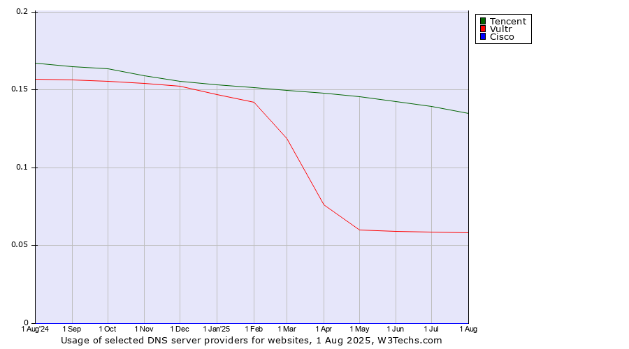 Historical trends in the usage of Tencent vs. Vultr vs. Cisco