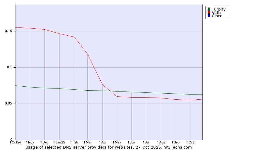 Historical trends in the usage of Turbify vs. Vultr vs. Cisco