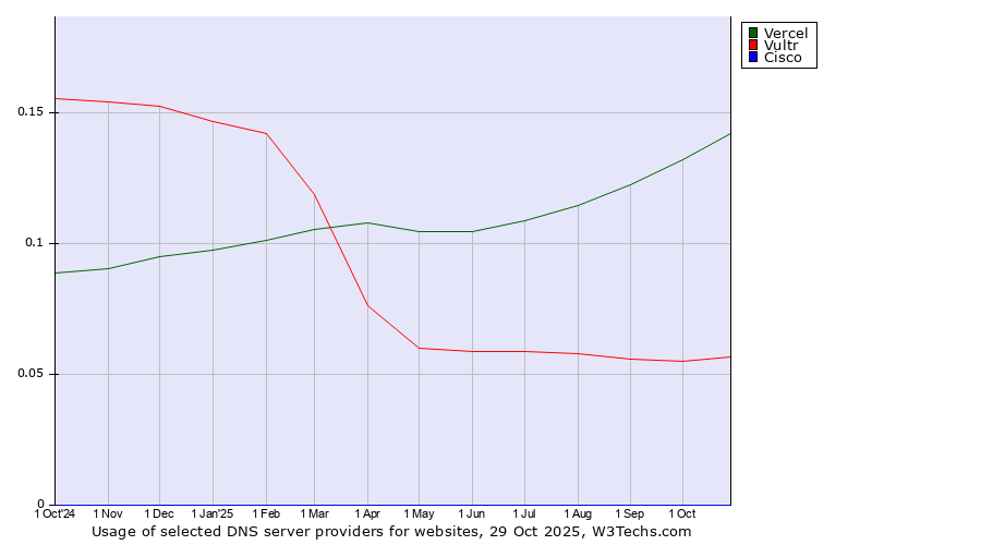 Historical trends in the usage of Vercel vs. Vultr vs. Cisco