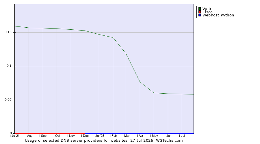 Historical trends in the usage of Vultr vs. Cisco vs. Webhost Python