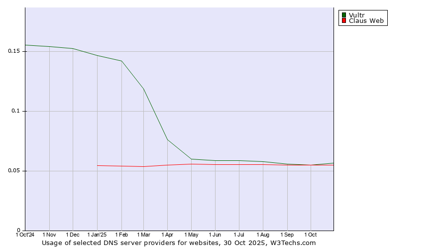 Historical trends in the usage of Vultr vs. Claus Web