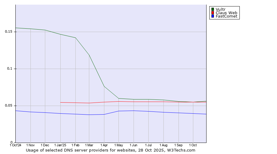 Historical trends in the usage of Vultr vs. Claus Web vs. FastComet