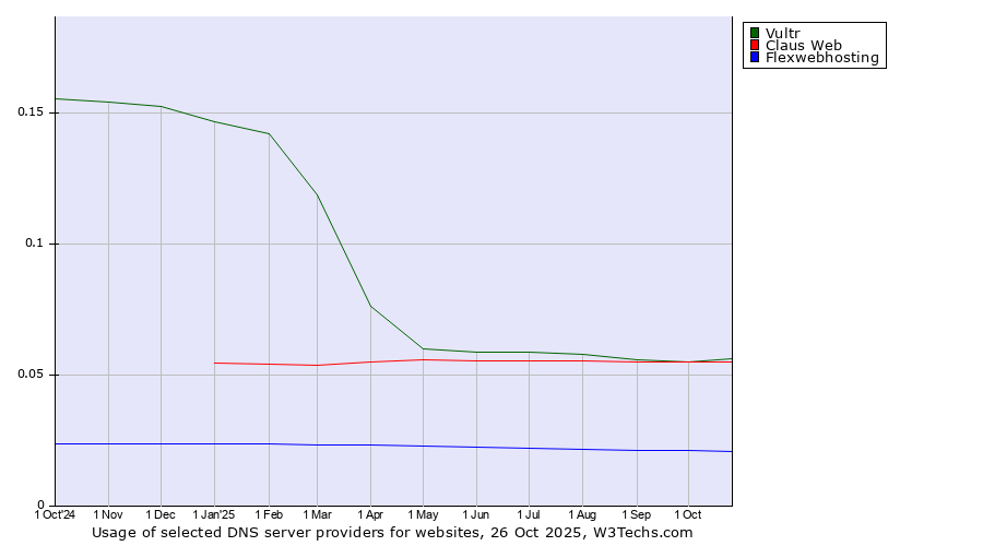 Historical trends in the usage of Vultr vs. Claus Web vs. Flexwebhosting