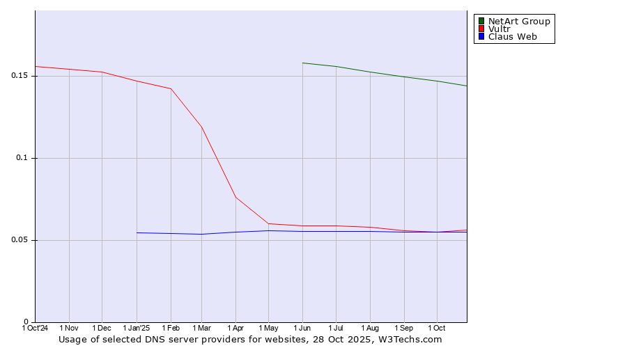Historical trends in the usage of NetArt Group vs. Vultr vs. Claus Web