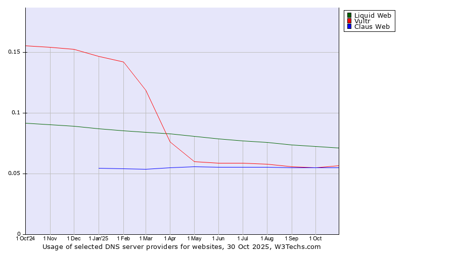Historical trends in the usage of Liquid Web vs. Vultr vs. Claus Web