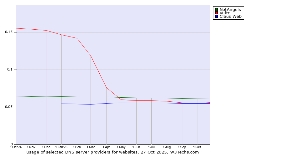 Historical trends in the usage of NetAngels vs. Vultr vs. Claus Web