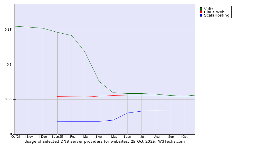 Historical trends in the usage of Vultr vs. Claus Web vs. ScalaHosting