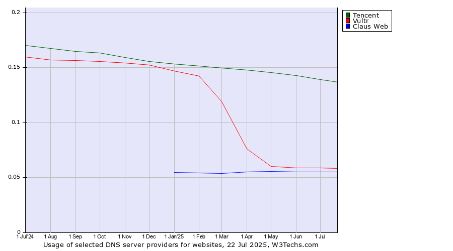 Historical trends in the usage of Tencent vs. Vultr vs. Claus Web