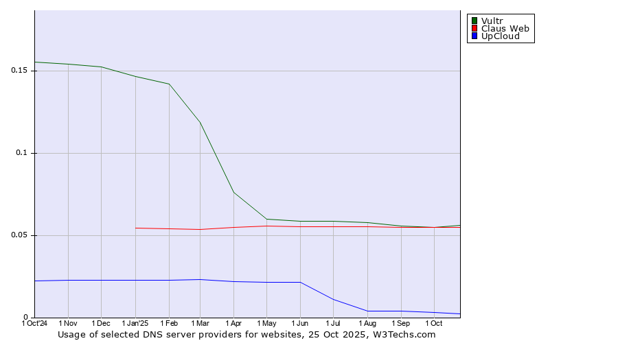 Historical trends in the usage of Vultr vs. Claus Web vs. UpCloud