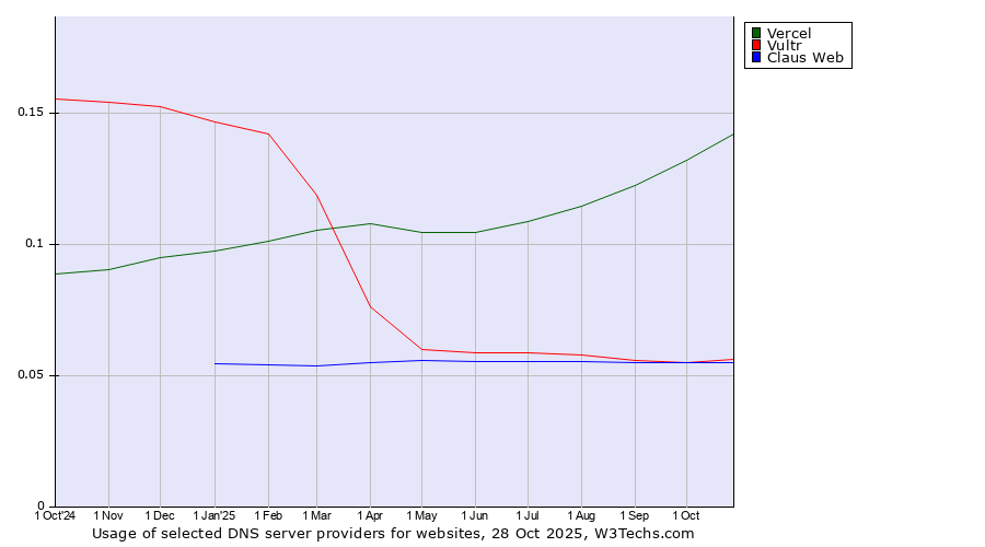 Historical trends in the usage of Vercel vs. Vultr vs. Claus Web