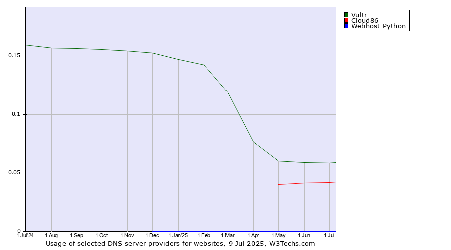 Historical trends in the usage of Vultr vs. Cloud86 vs. Webhost Python