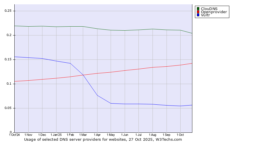 Historical trends in the usage of ClouDNS vs. Openprovider vs. Vultr