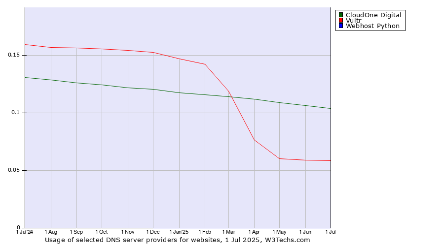 Historical trends in the usage of CloudOne Digital vs. Vultr vs. Webhost Python