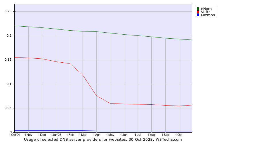 Historical trends in the usage of eNom vs. Vultr vs. Patmos