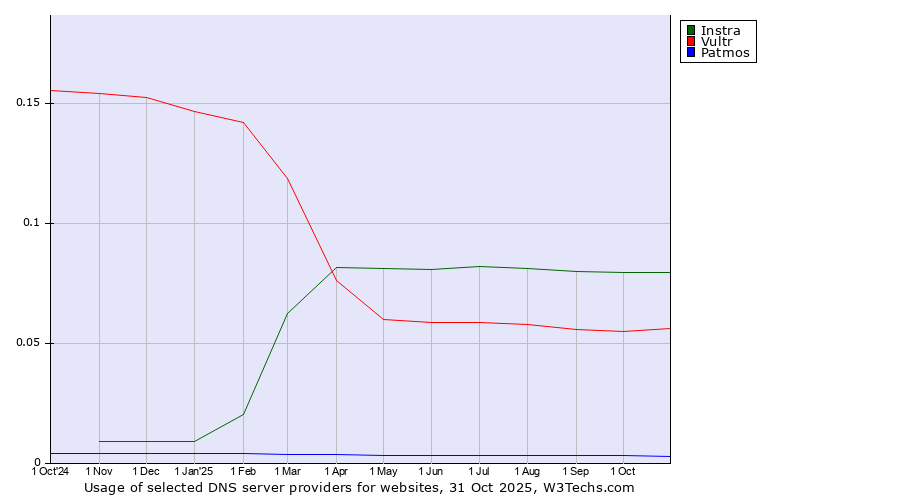 Historical trends in the usage of Instra vs. Vultr vs. Patmos