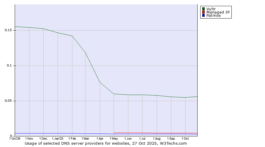 Historical trends in the usage of Vultr vs. Managed IP vs. Patmos