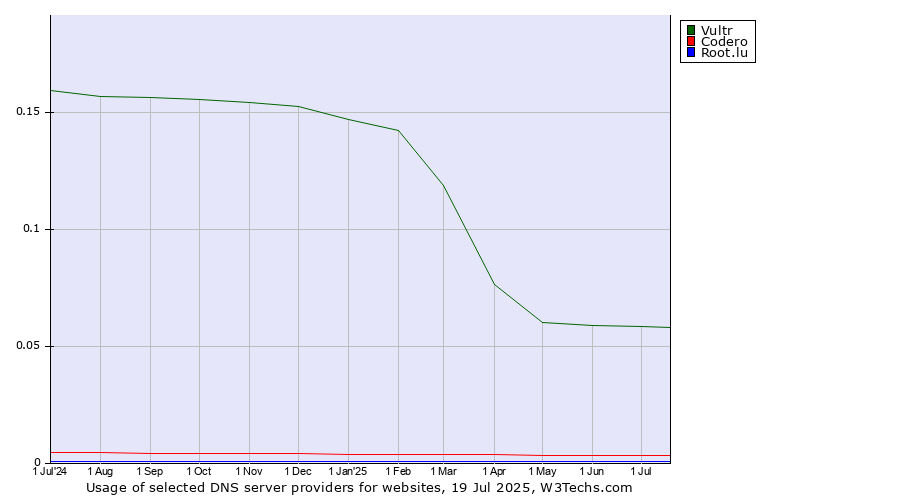 Historical trends in the usage of Vultr vs. Codero vs. Root.lu