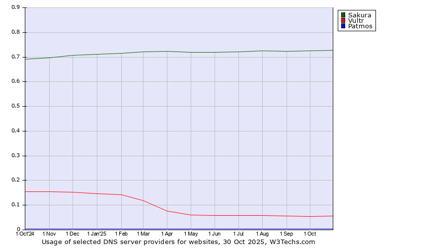 Historical trends in the usage of Sakura vs. Vultr vs. Patmos