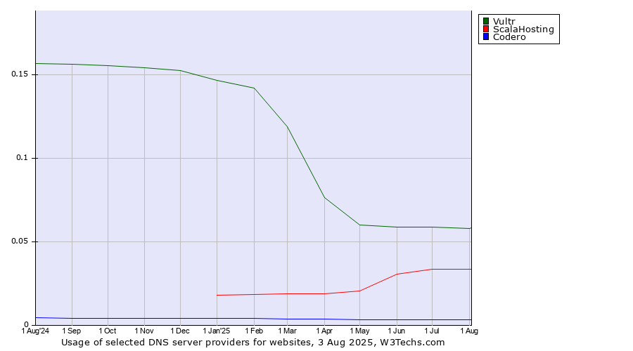 Historical trends in the usage of Vultr vs. ScalaHosting vs. Codero