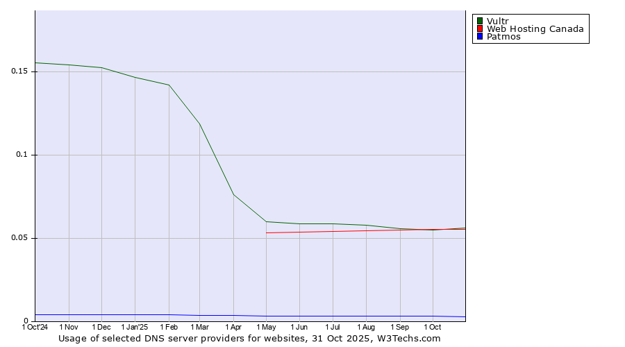 Historical trends in the usage of Vultr vs. Web Hosting Canada vs. Patmos