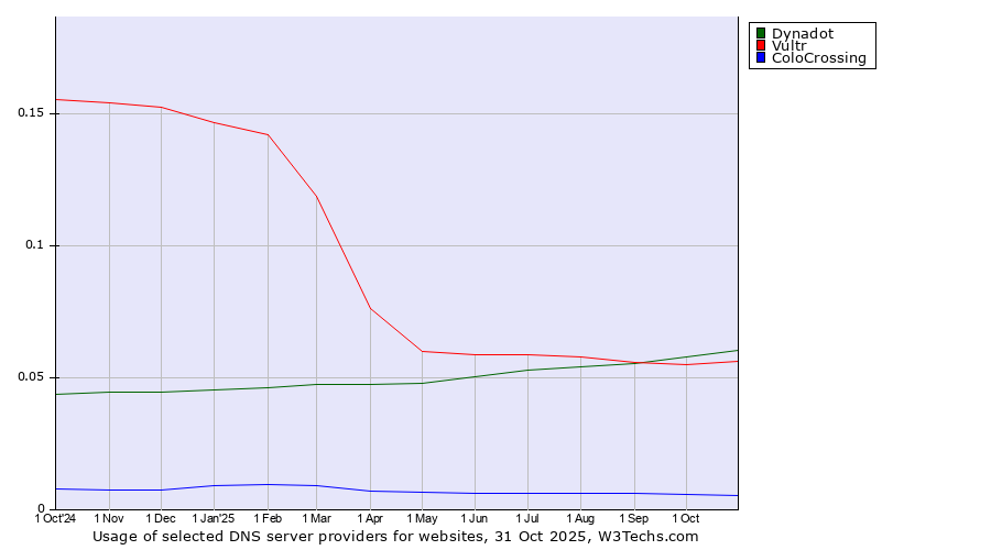 Historical trends in the usage of Dynadot vs. Vultr vs. ColoCrossing