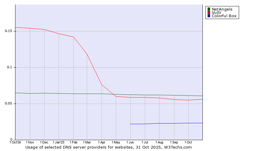 Historical trends in the usage of NetAngels vs. Vultr vs. Colorful Box