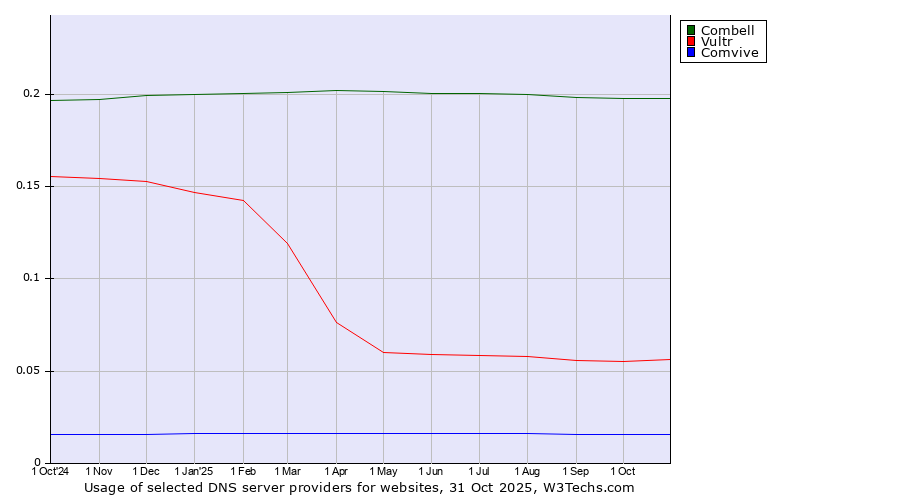 Historical trends in the usage of Combell vs. Vultr vs. Comvive