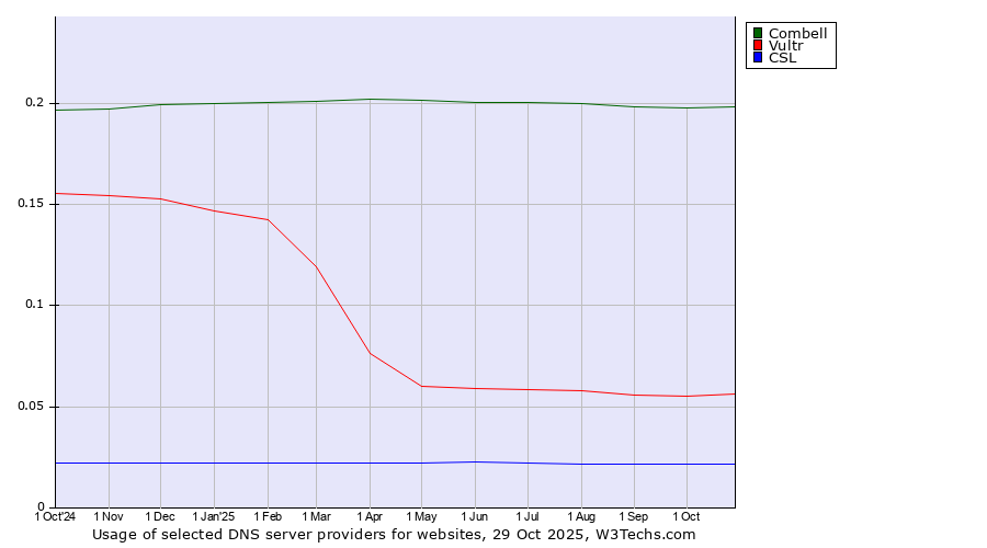 Historical trends in the usage of Combell vs. Vultr vs. CSL