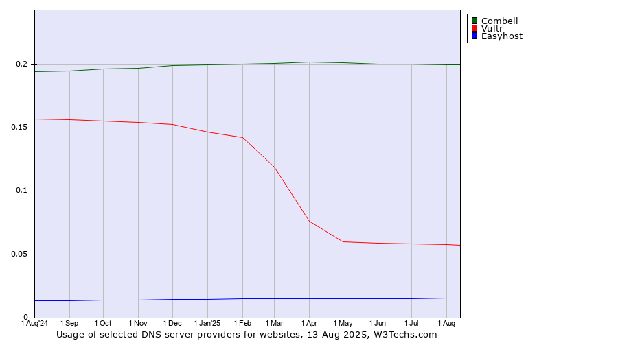 Historical trends in the usage of Combell vs. Vultr vs. Easyhost