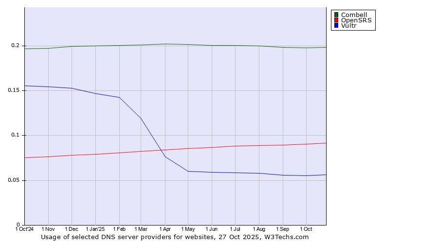 Historical trends in the usage of Combell vs. OpenSRS vs. Vultr