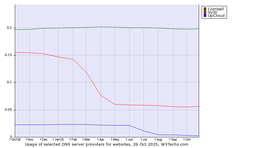 Historical trends in the usage of Combell vs. Vultr vs. UpCloud