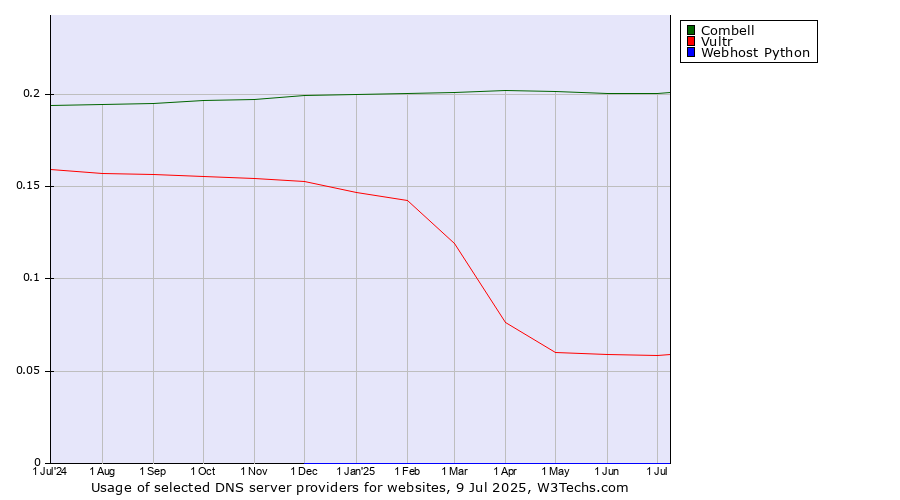 Historical trends in the usage of Combell vs. Vultr vs. Webhost Python