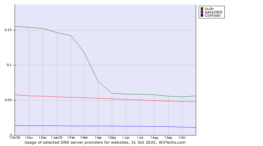 Historical trends in the usage of Vultr vs. easyDNS vs. Comodo