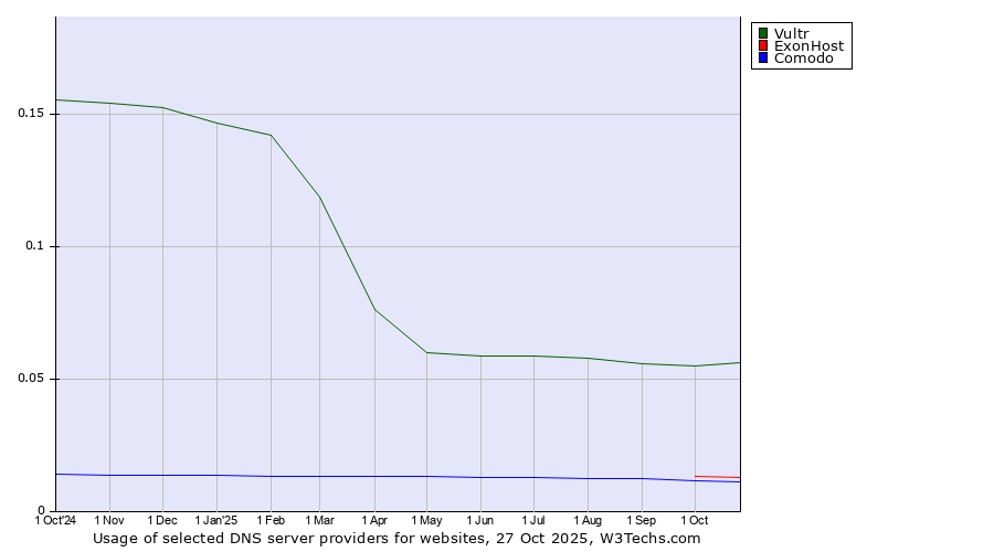 Historical trends in the usage of Vultr vs. ExonHost vs. Comodo