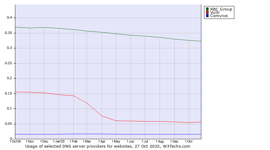 Historical trends in the usage of RBC Group vs. Vultr vs. Comvive