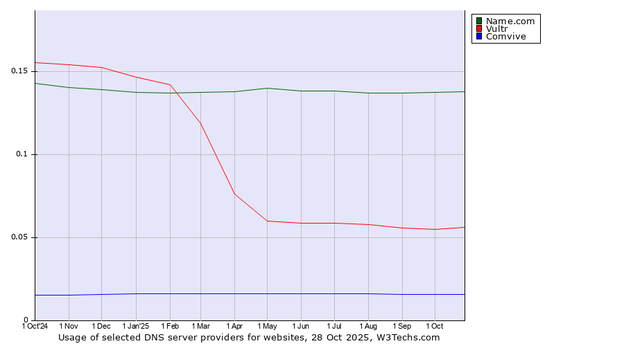 Historical trends in the usage of Name.com vs. Vultr vs. Comvive