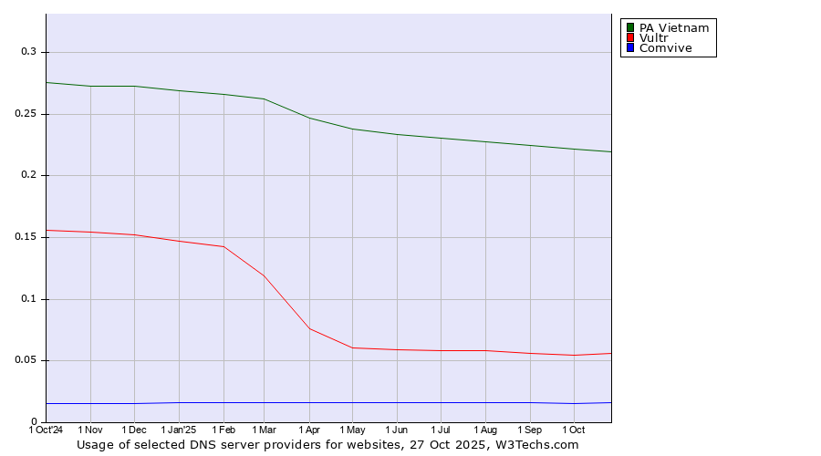 Historical trends in the usage of PA Vietnam vs. Vultr vs. Comvive