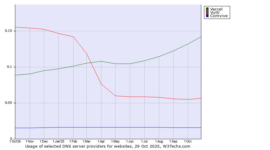 Historical trends in the usage of Vercel vs. Vultr vs. Comvive